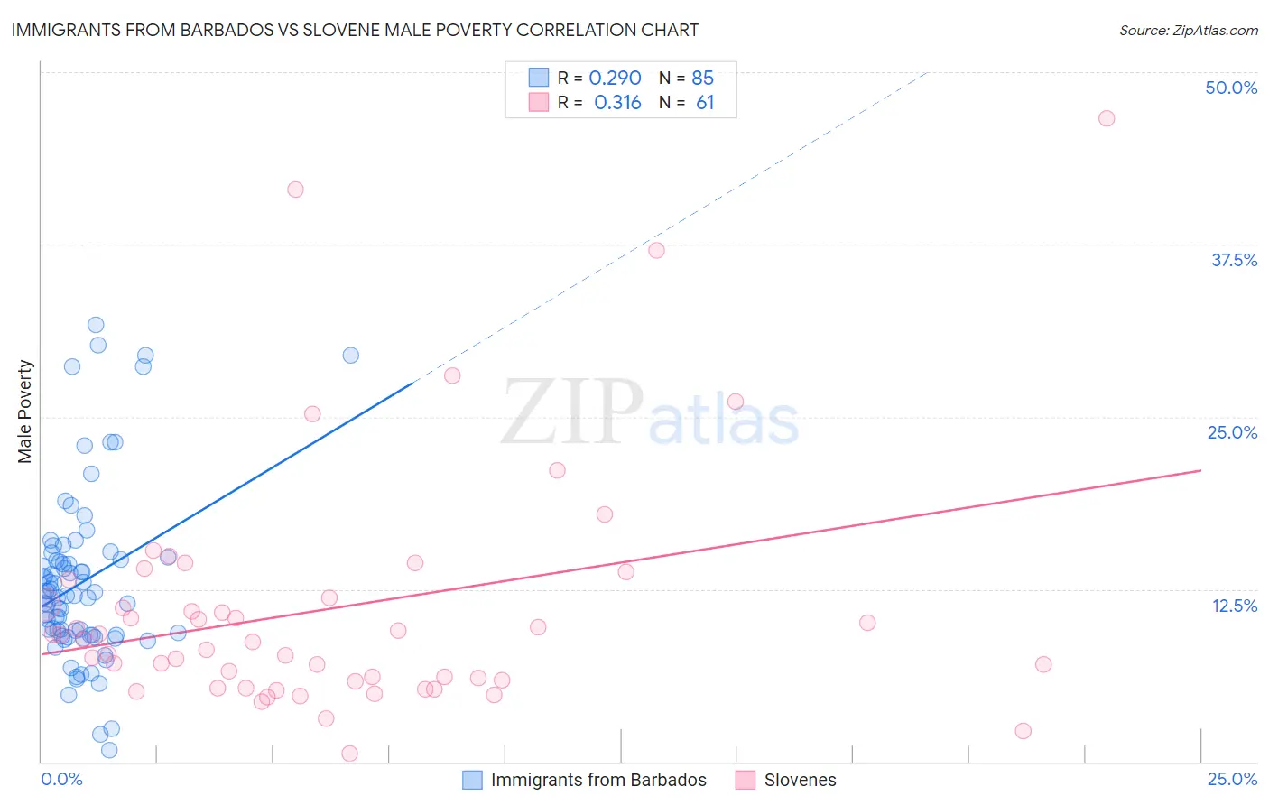 Immigrants from Barbados vs Slovene Male Poverty