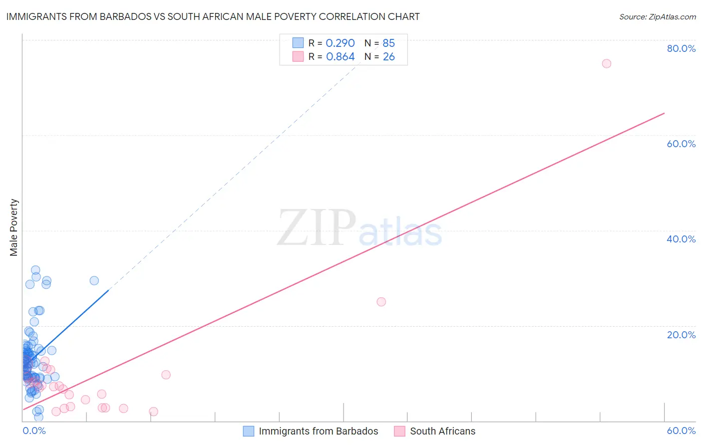 Immigrants from Barbados vs South African Male Poverty