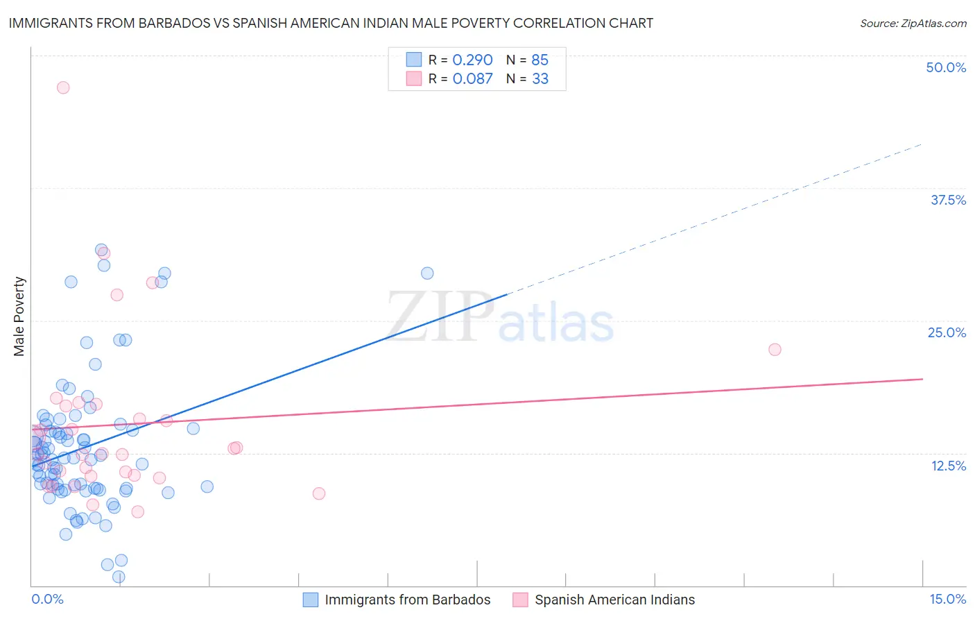 Immigrants from Barbados vs Spanish American Indian Male Poverty