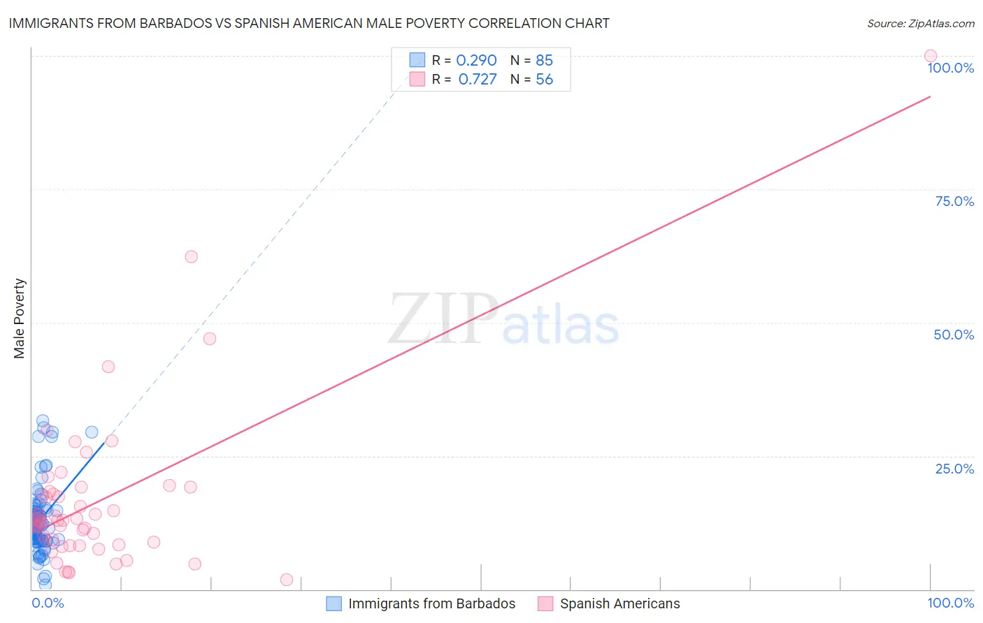 Immigrants from Barbados vs Spanish American Male Poverty
