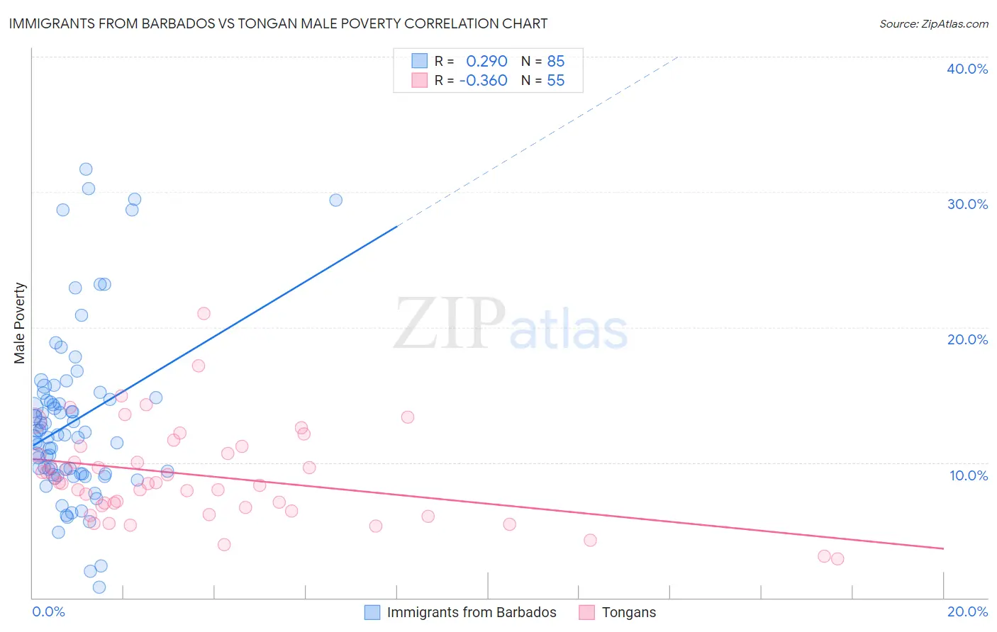 Immigrants from Barbados vs Tongan Male Poverty