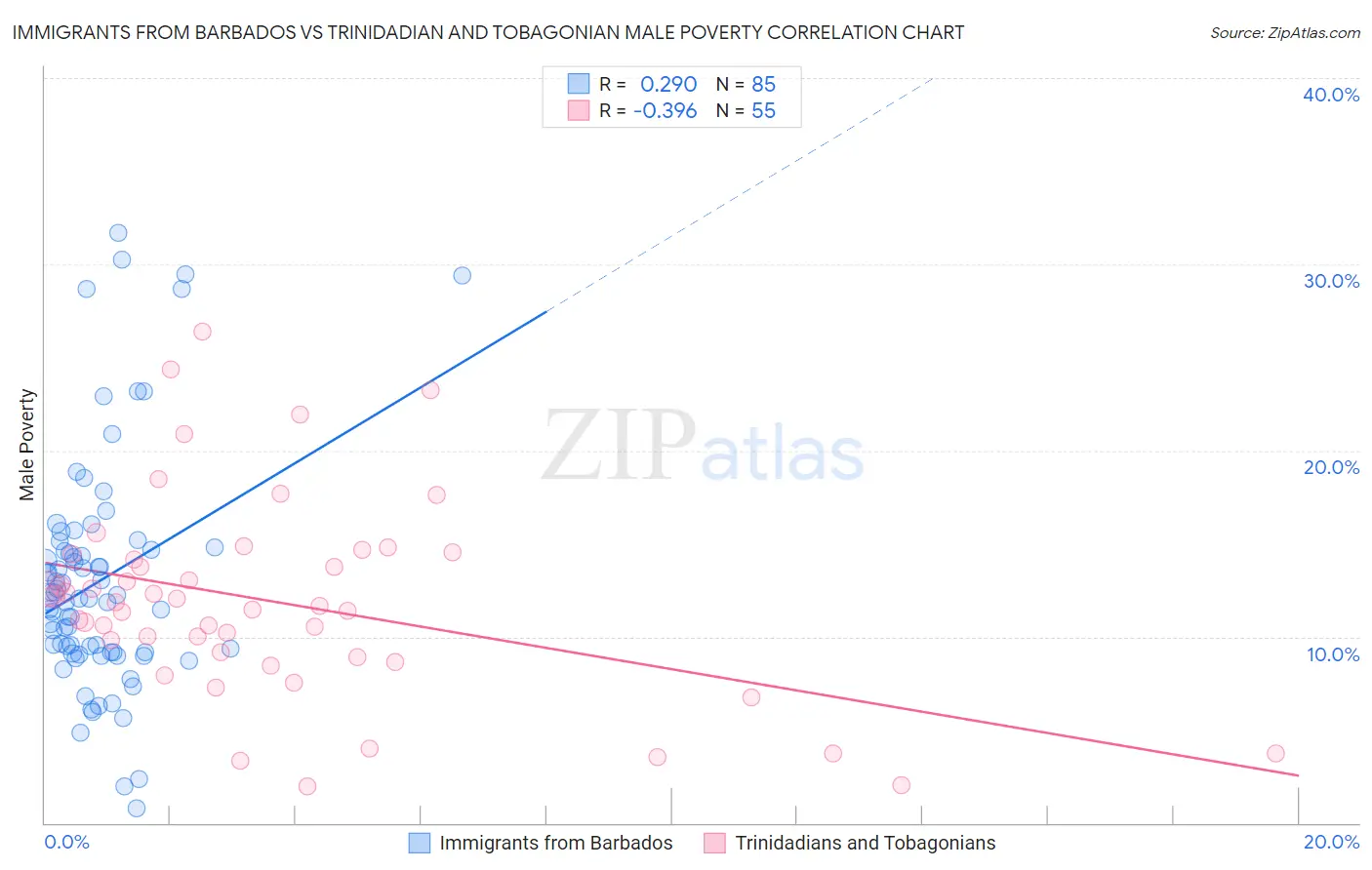 Immigrants from Barbados vs Trinidadian and Tobagonian Male Poverty