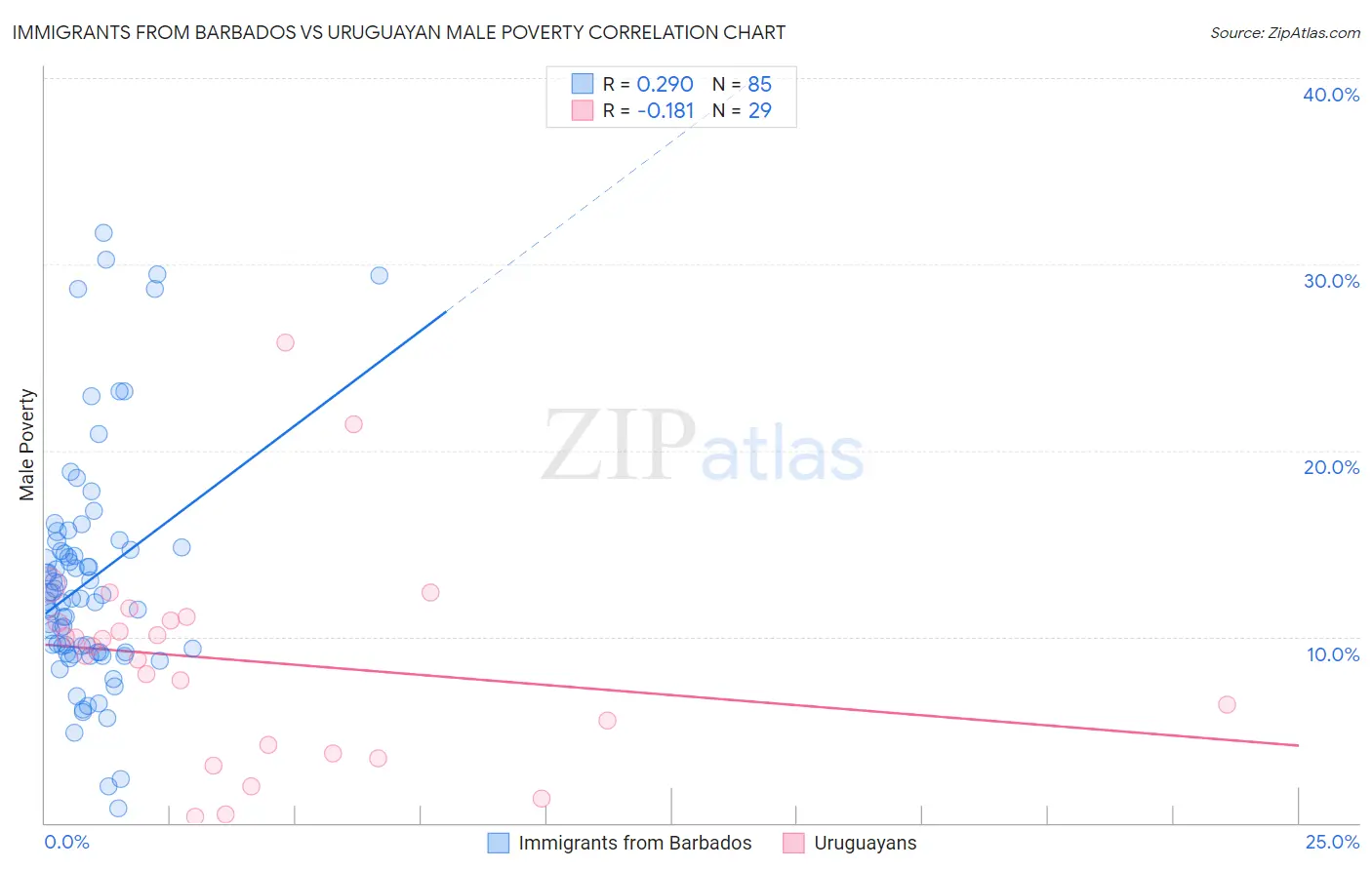 Immigrants from Barbados vs Uruguayan Male Poverty