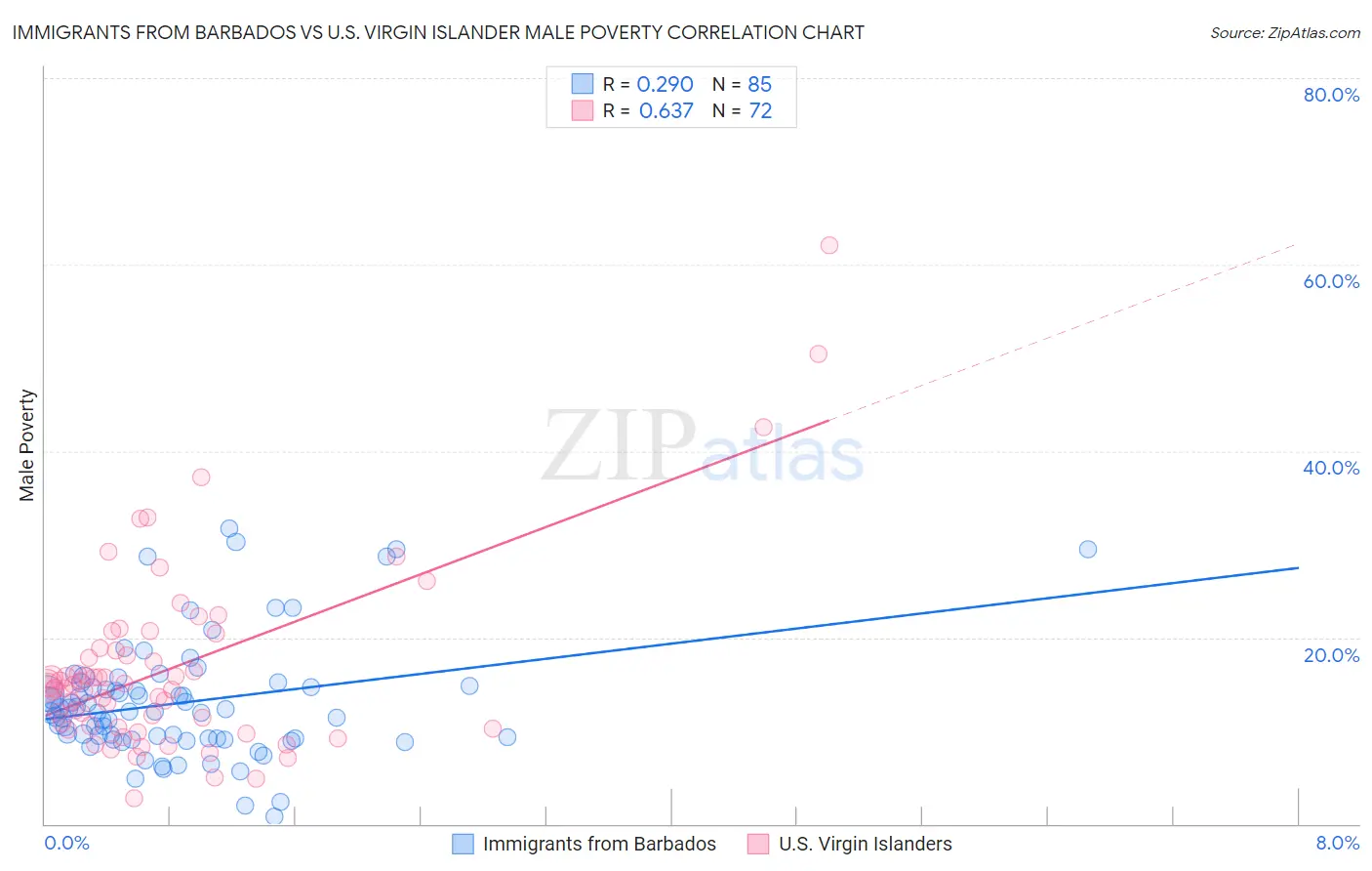 Immigrants from Barbados vs U.S. Virgin Islander Male Poverty