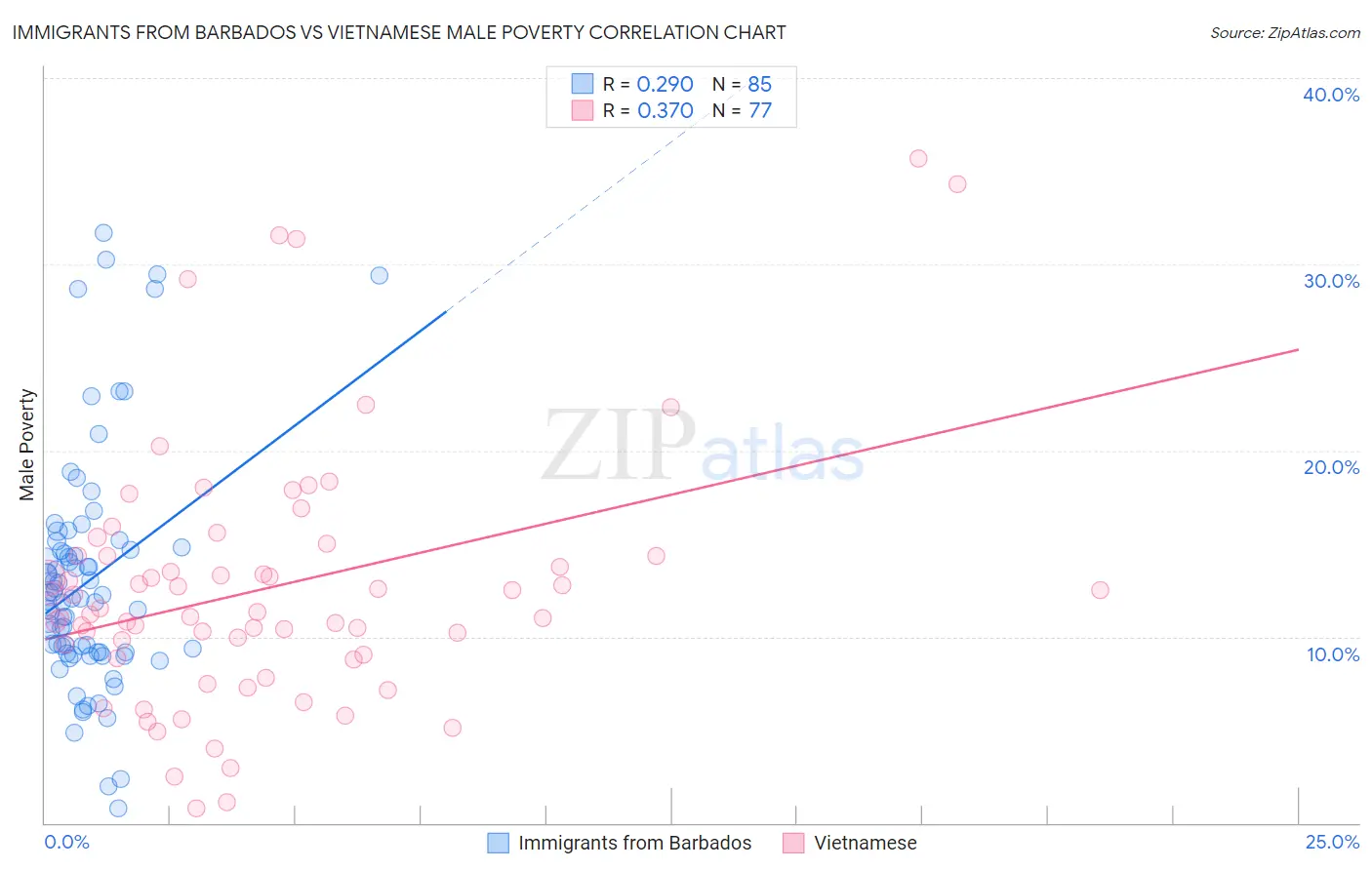 Immigrants from Barbados vs Vietnamese Male Poverty