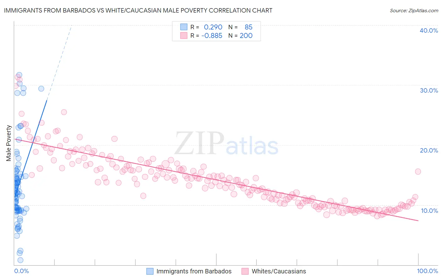 Immigrants from Barbados vs White/Caucasian Male Poverty