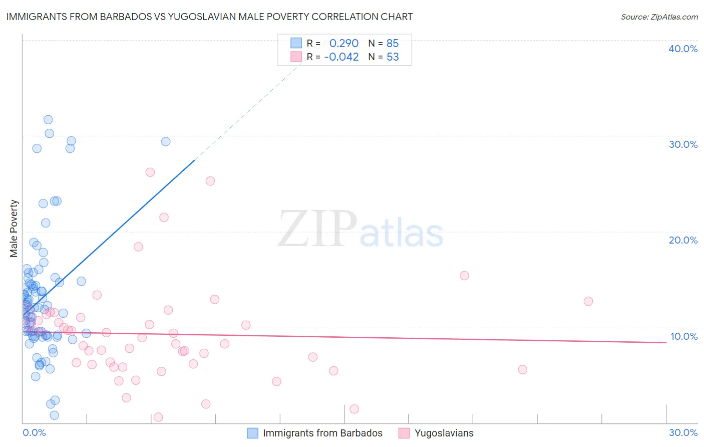 Immigrants from Barbados vs Yugoslavian Male Poverty