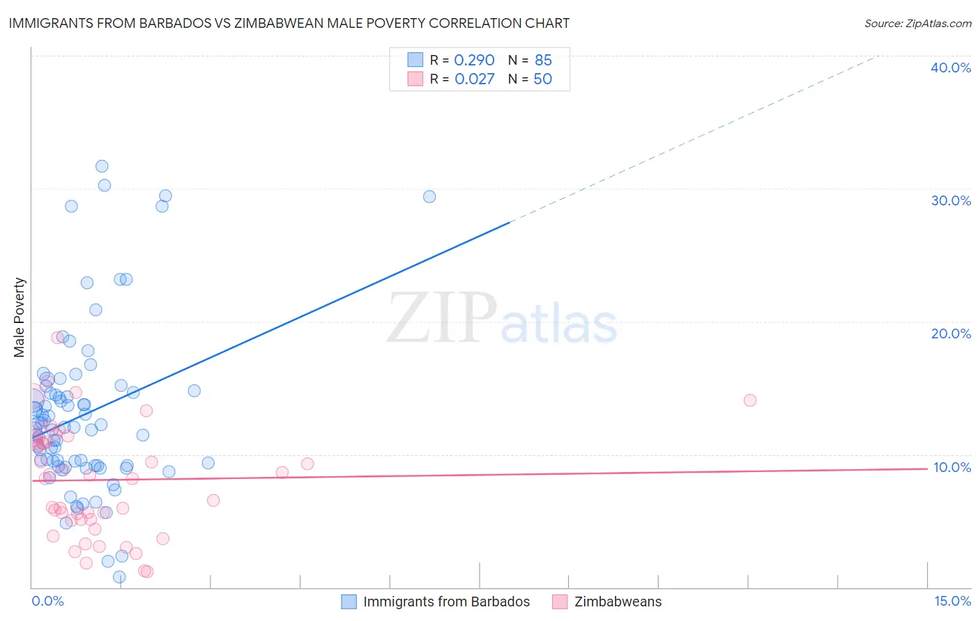 Immigrants from Barbados vs Zimbabwean Male Poverty