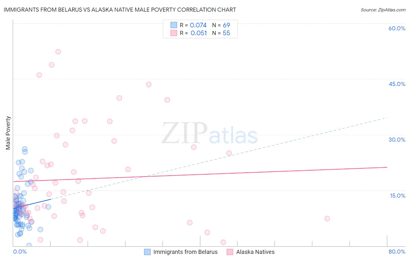 Immigrants from Belarus vs Alaska Native Male Poverty