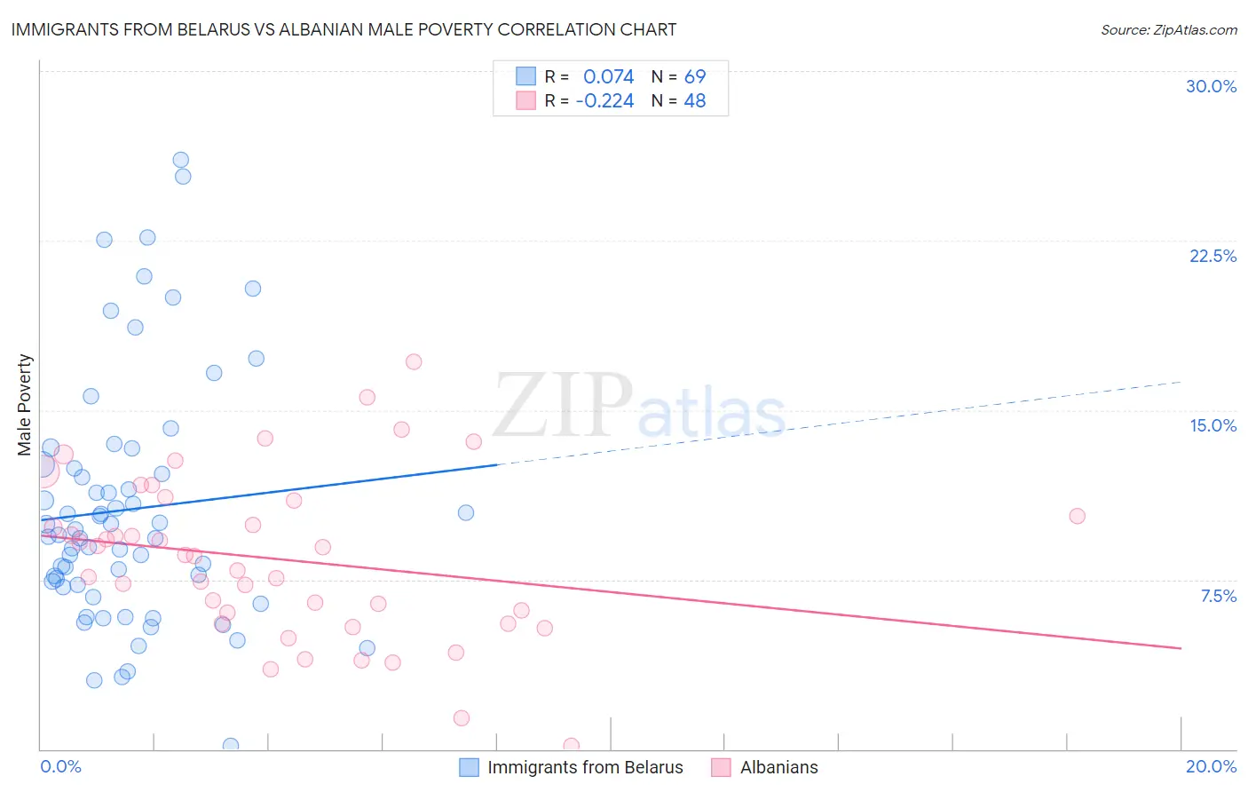 Immigrants from Belarus vs Albanian Male Poverty