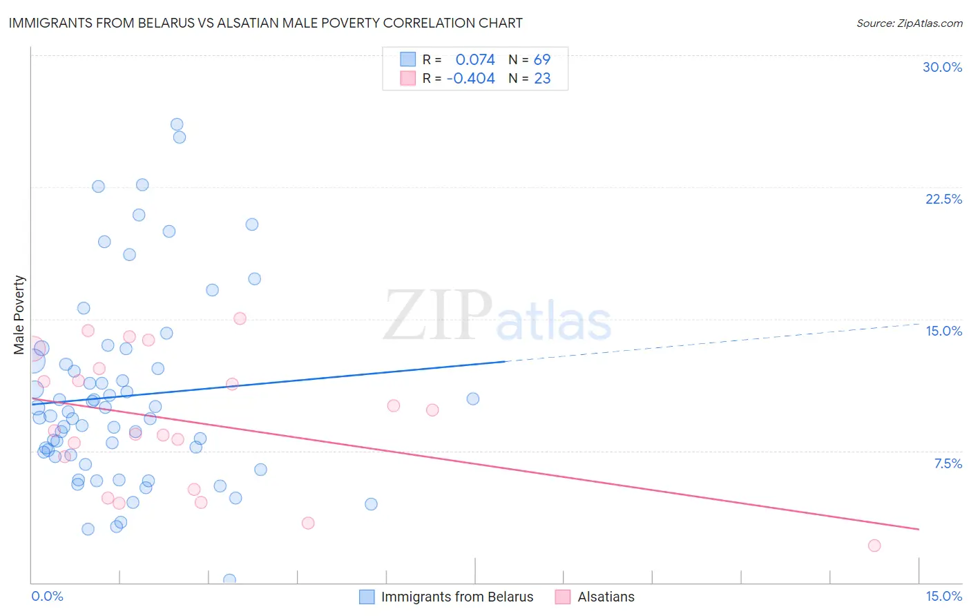 Immigrants from Belarus vs Alsatian Male Poverty