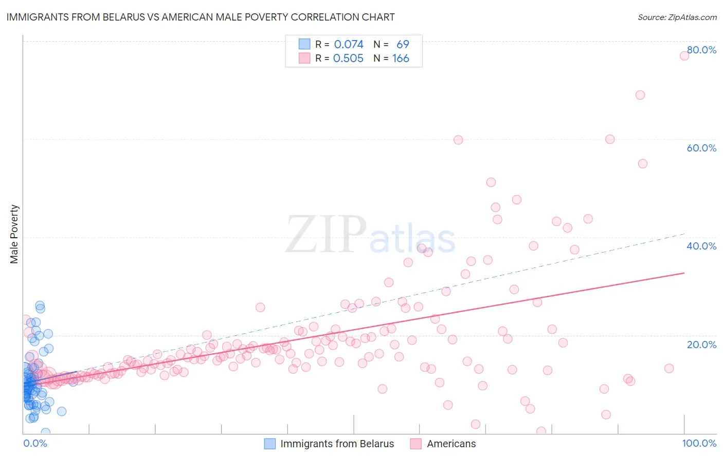 Immigrants from Belarus vs American Male Poverty