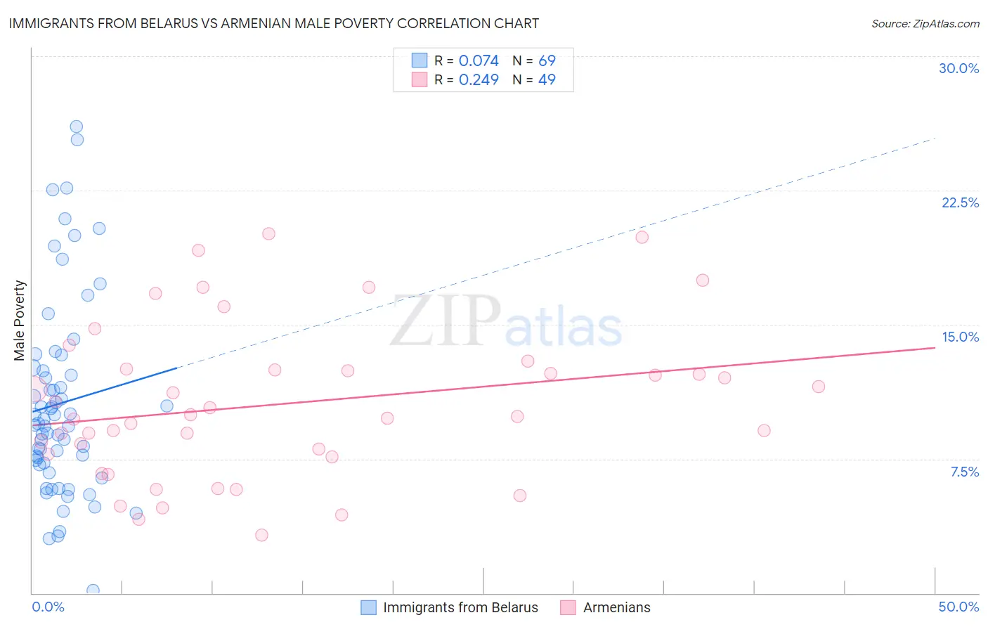 Immigrants from Belarus vs Armenian Male Poverty