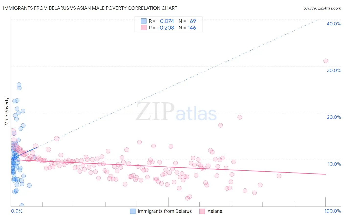 Immigrants from Belarus vs Asian Male Poverty