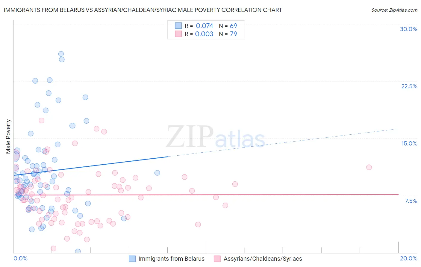 Immigrants from Belarus vs Assyrian/Chaldean/Syriac Male Poverty