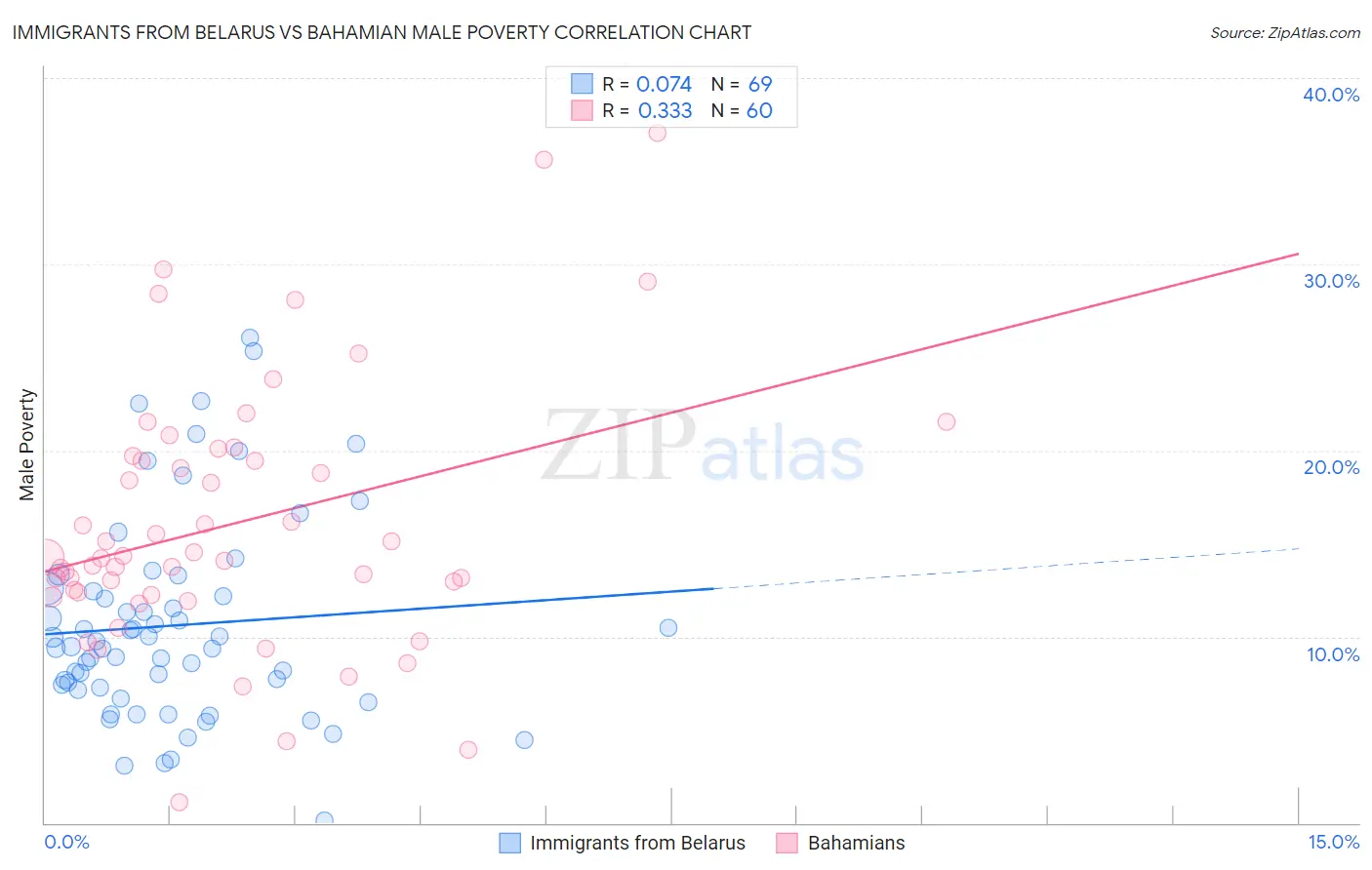 Immigrants from Belarus vs Bahamian Male Poverty