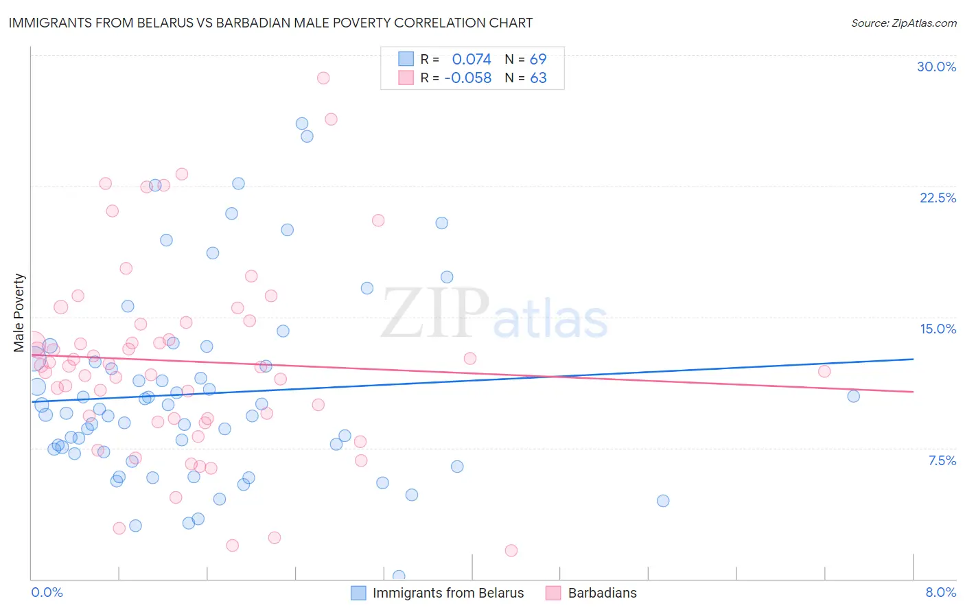 Immigrants from Belarus vs Barbadian Male Poverty