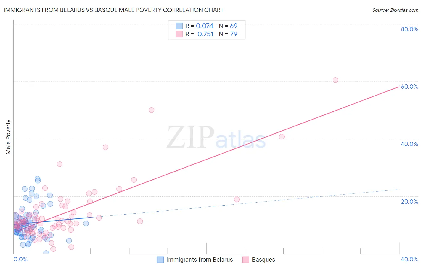 Immigrants from Belarus vs Basque Male Poverty