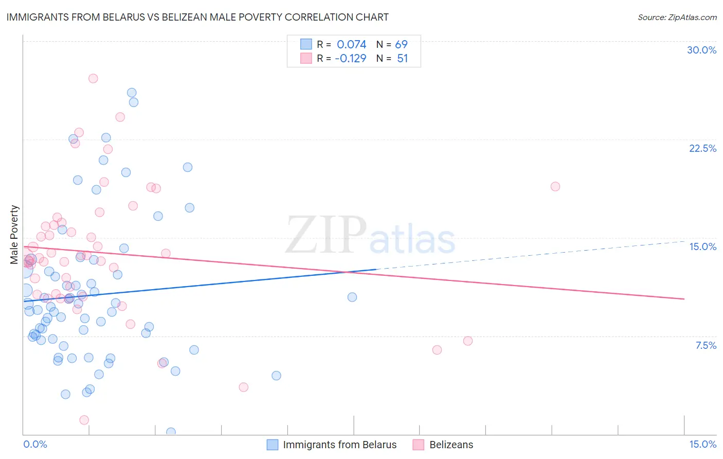 Immigrants from Belarus vs Belizean Male Poverty