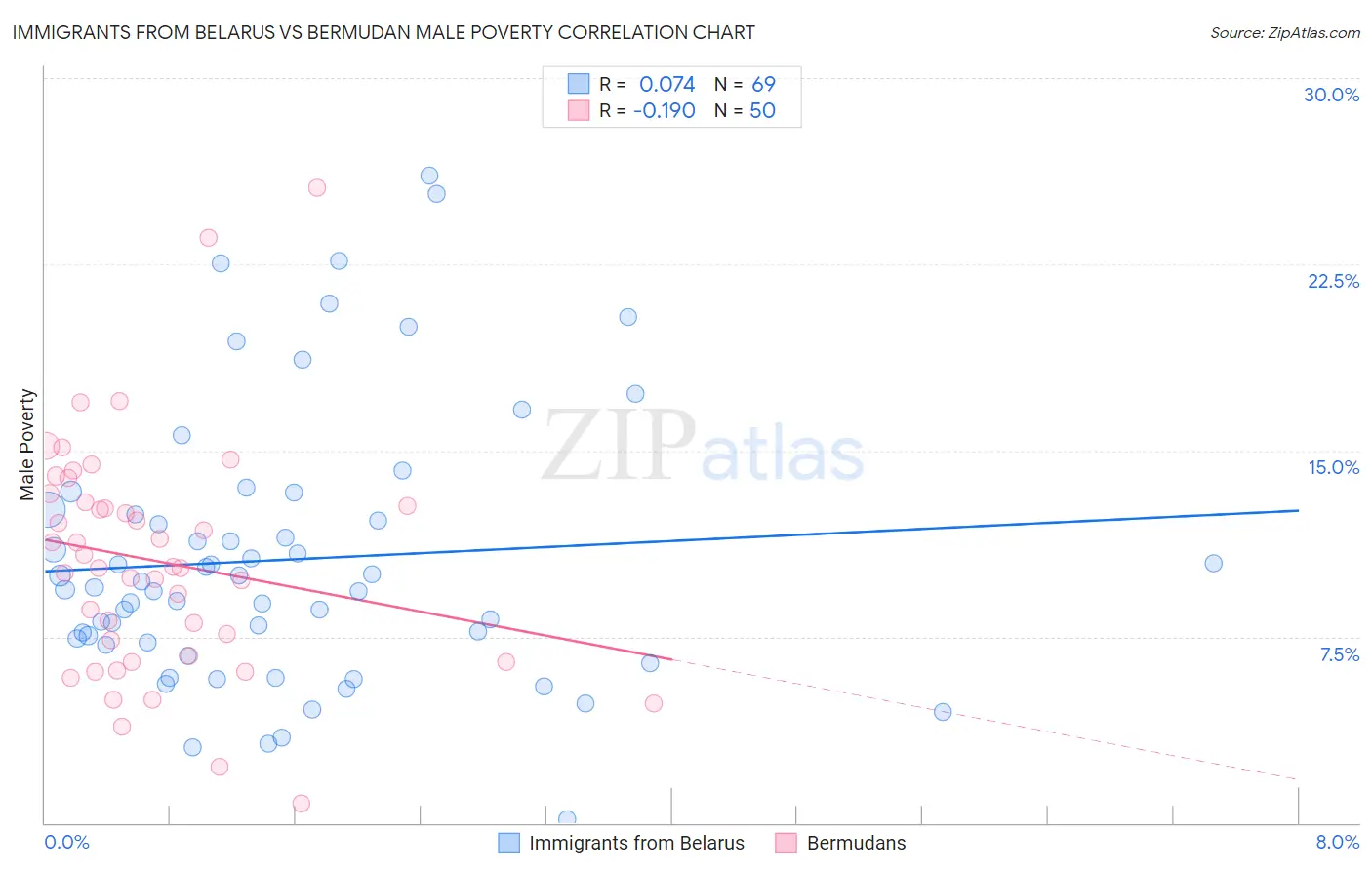 Immigrants from Belarus vs Bermudan Male Poverty