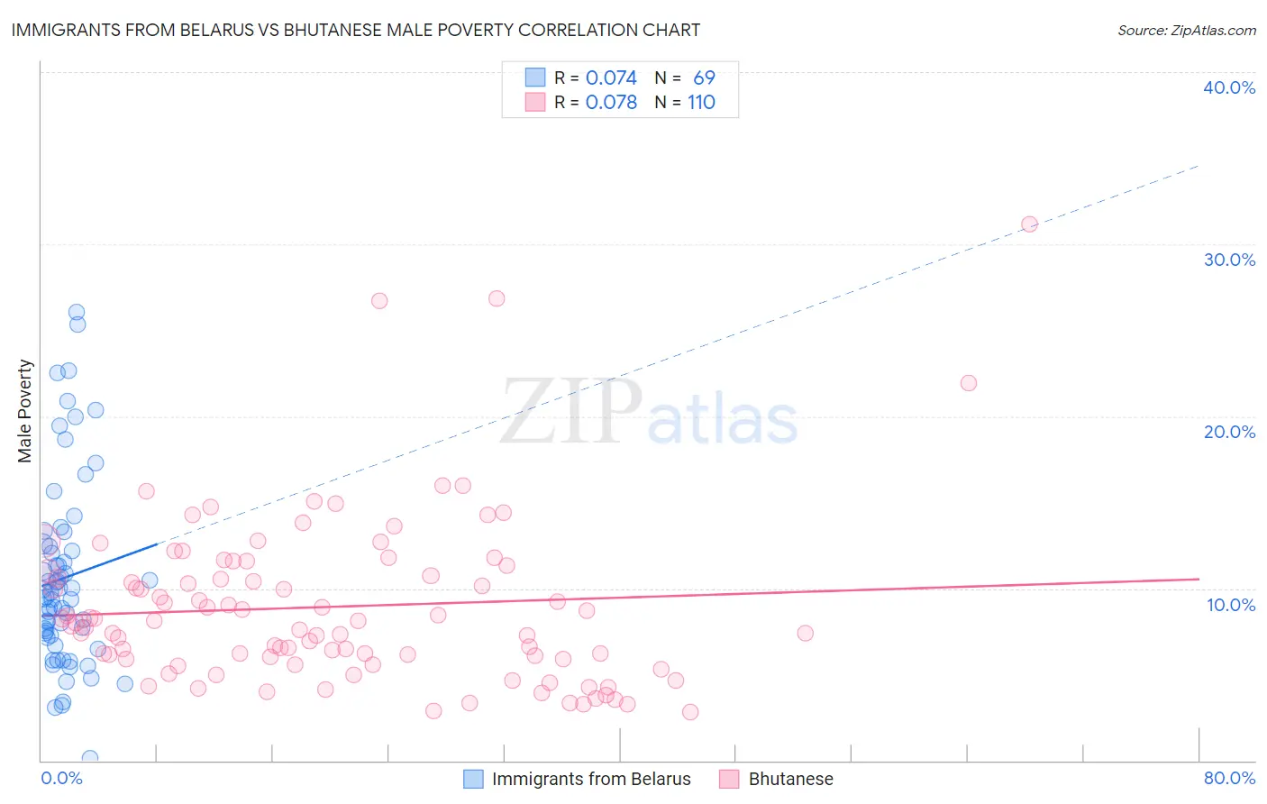 Immigrants from Belarus vs Bhutanese Male Poverty