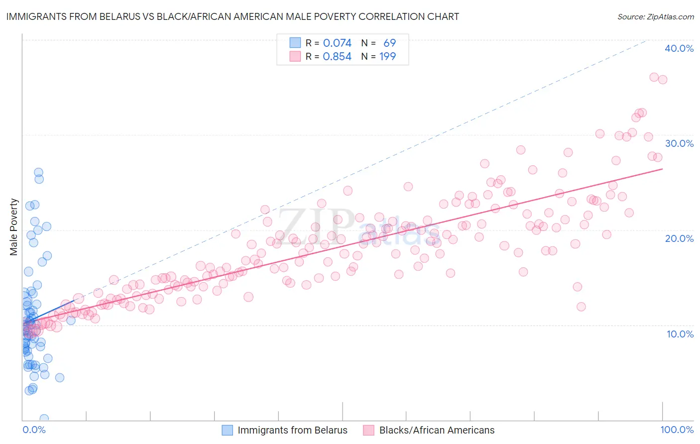 Immigrants from Belarus vs Black/African American Male Poverty