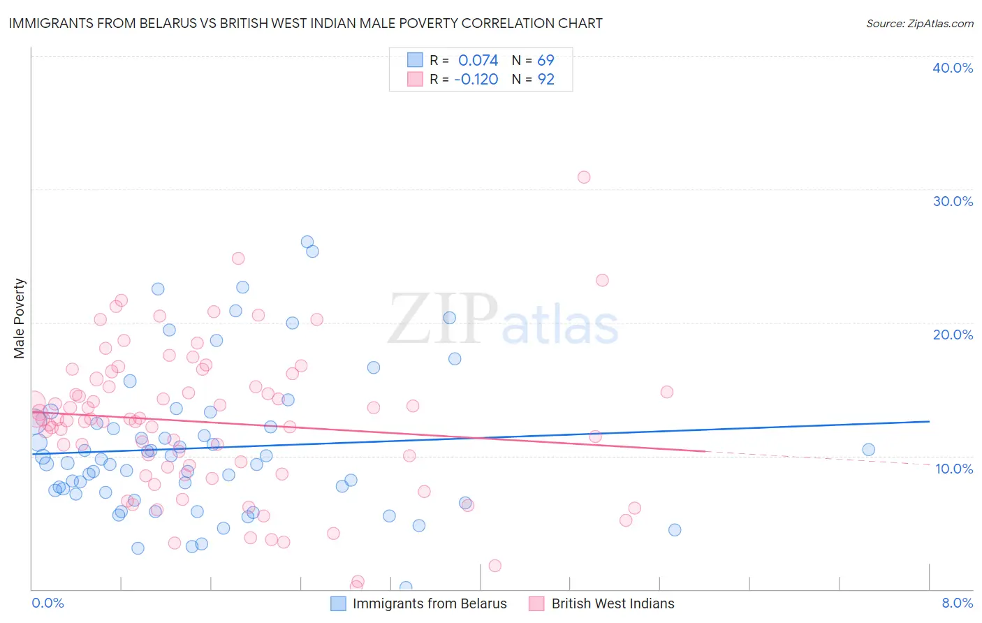 Immigrants from Belarus vs British West Indian Male Poverty