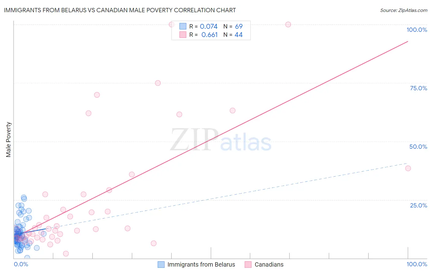Immigrants from Belarus vs Canadian Male Poverty