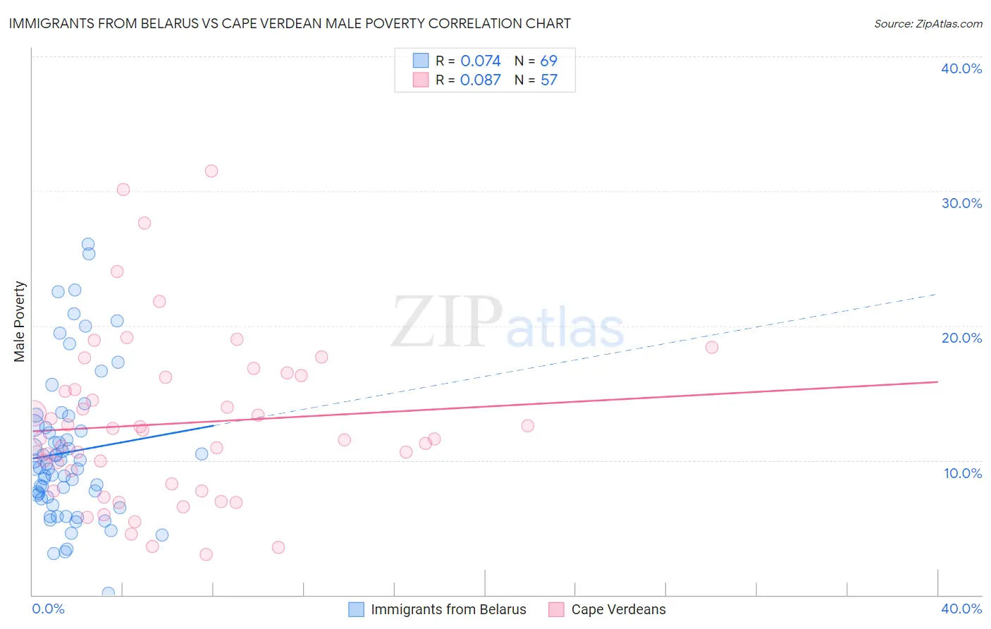 Immigrants from Belarus vs Cape Verdean Male Poverty