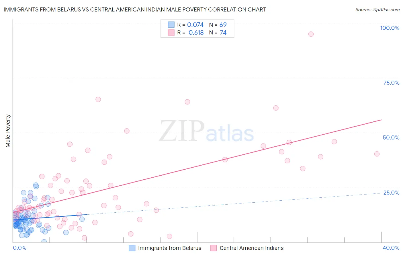 Immigrants from Belarus vs Central American Indian Male Poverty