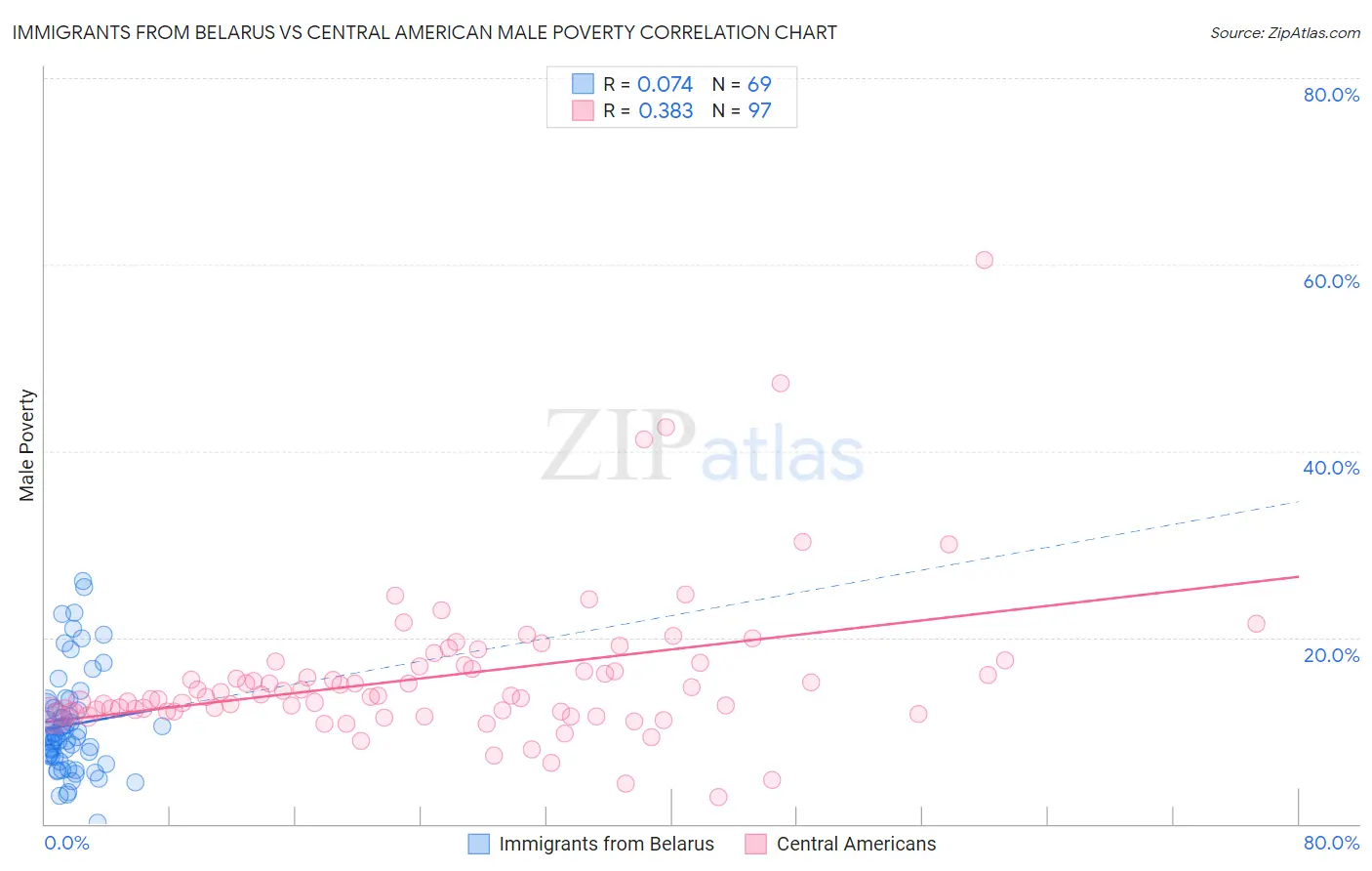 Immigrants from Belarus vs Central American Male Poverty