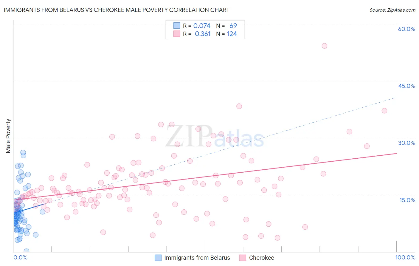 Immigrants from Belarus vs Cherokee Male Poverty