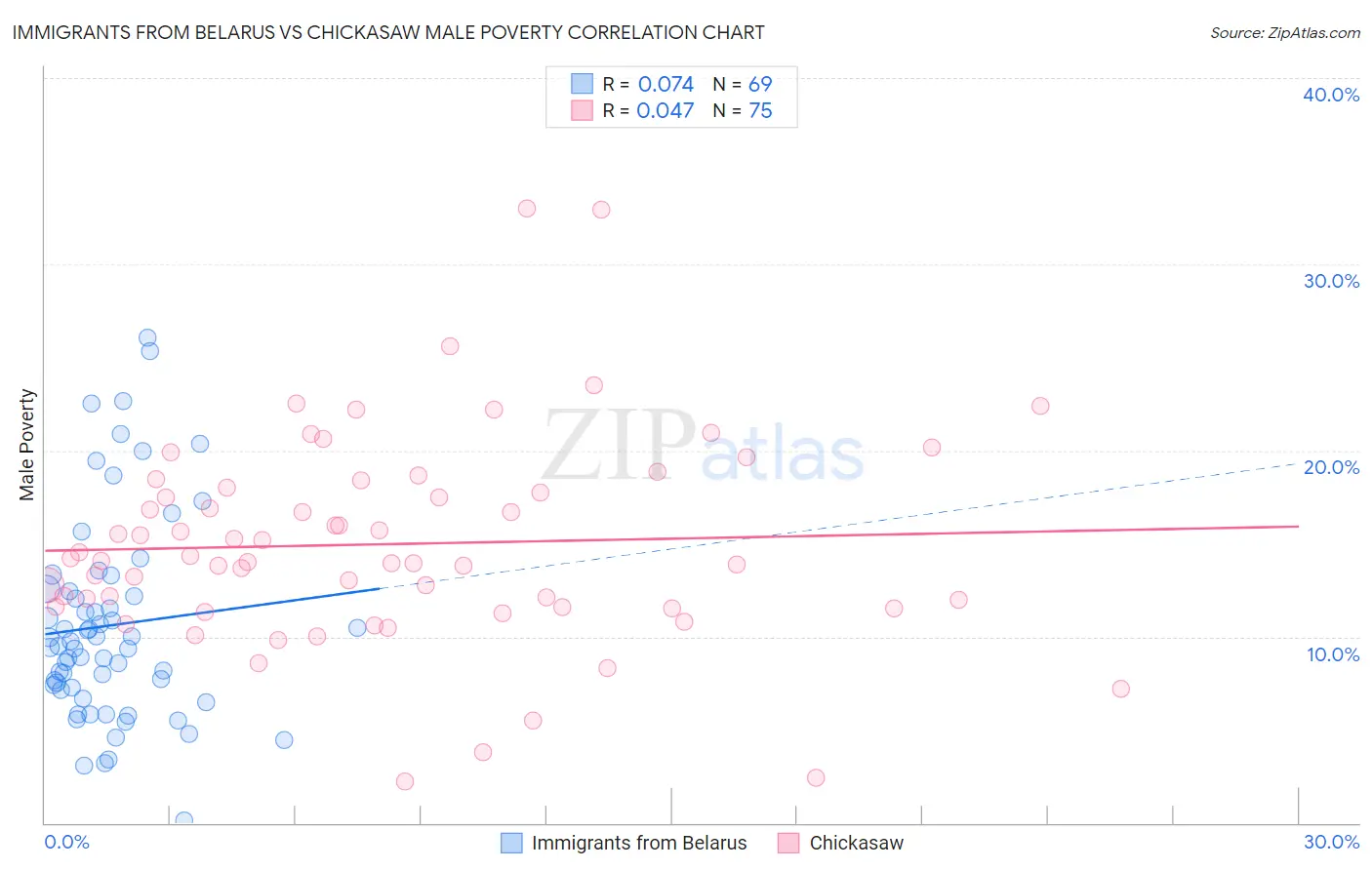 Immigrants from Belarus vs Chickasaw Male Poverty