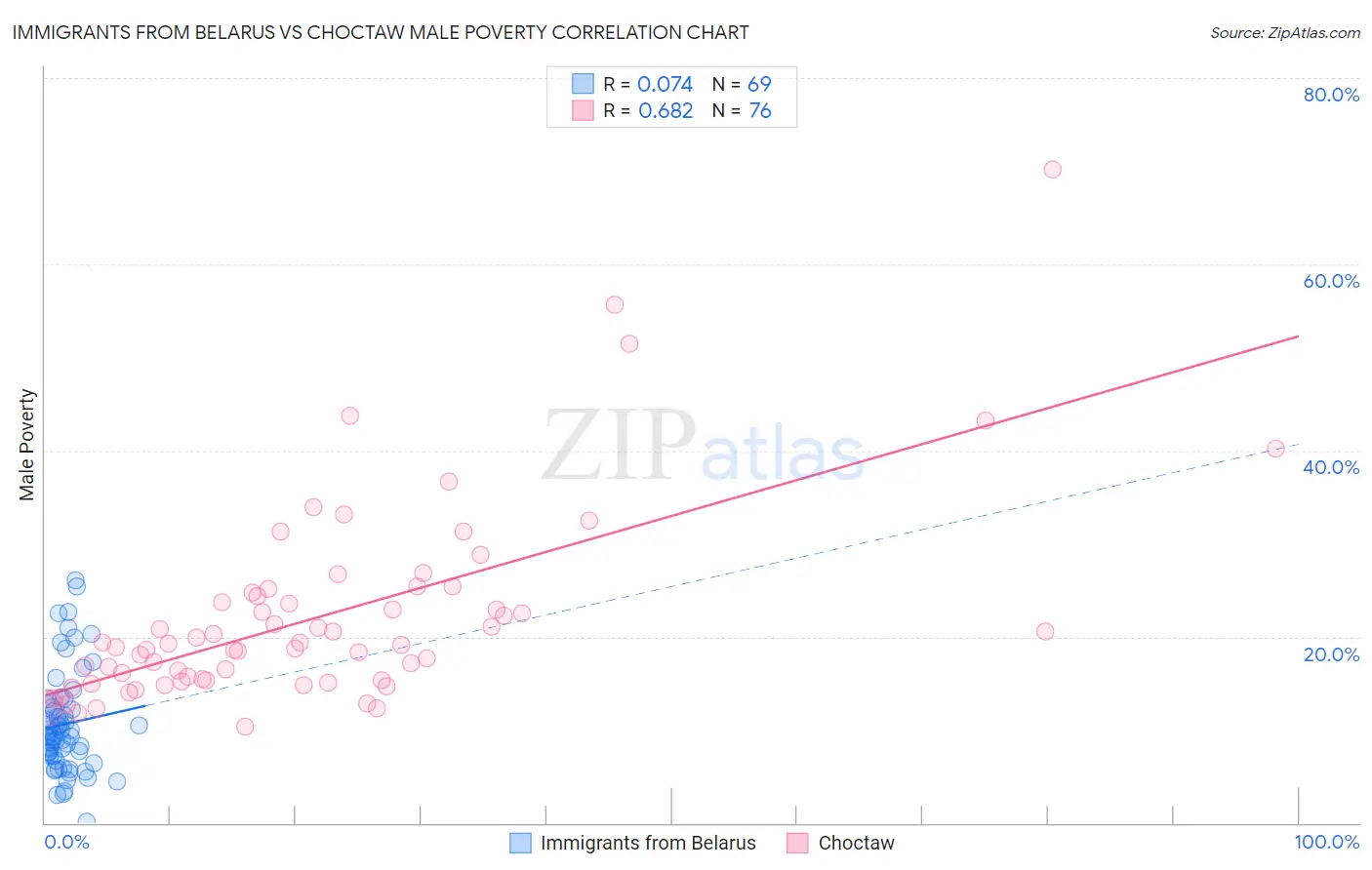 Immigrants from Belarus vs Choctaw Male Poverty