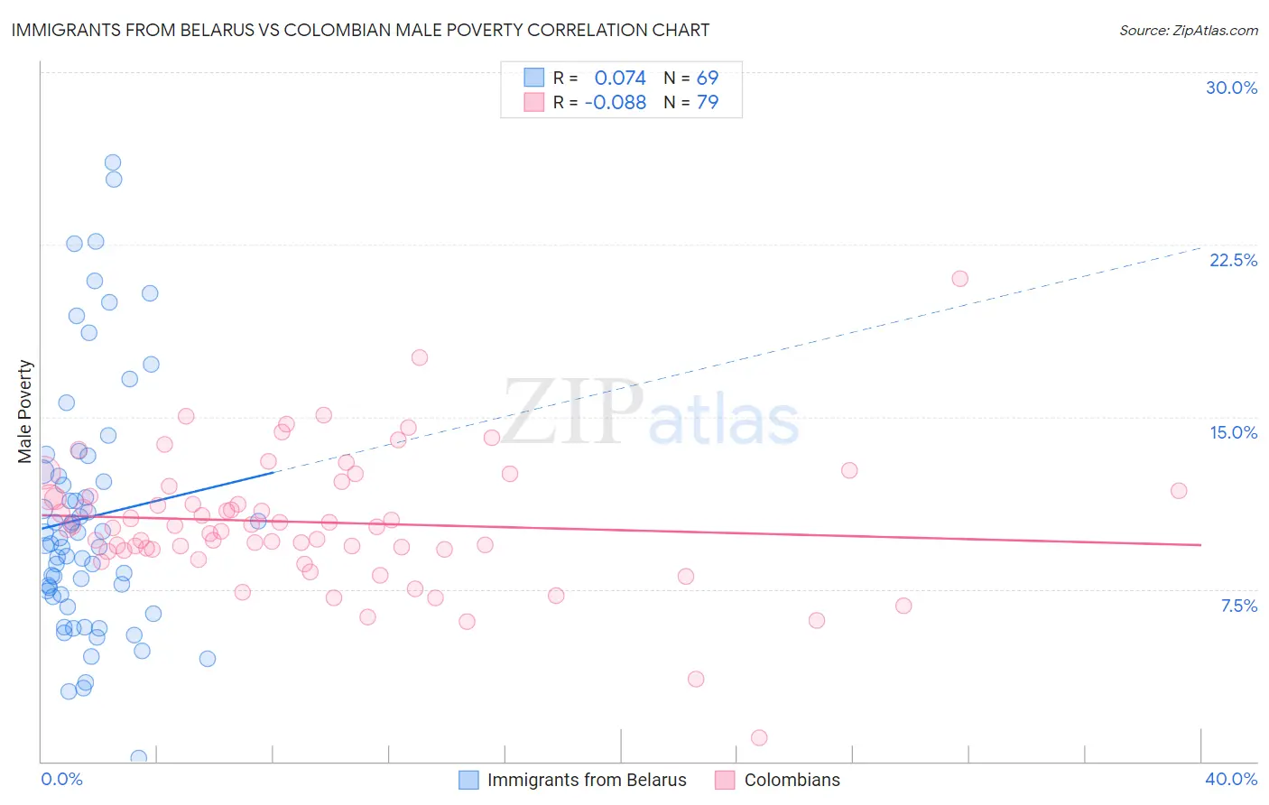 Immigrants from Belarus vs Colombian Male Poverty