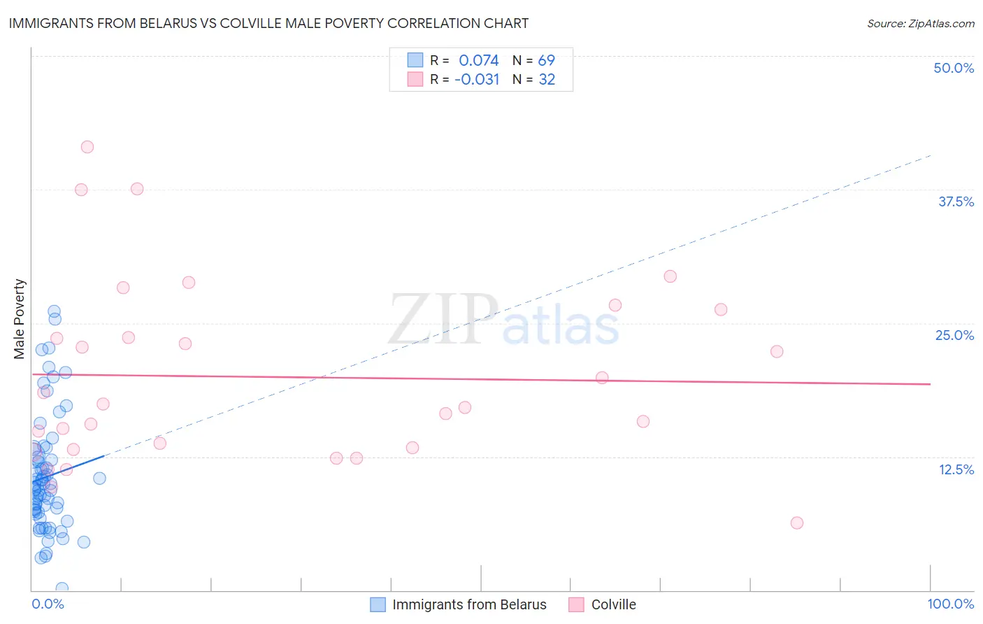 Immigrants from Belarus vs Colville Male Poverty