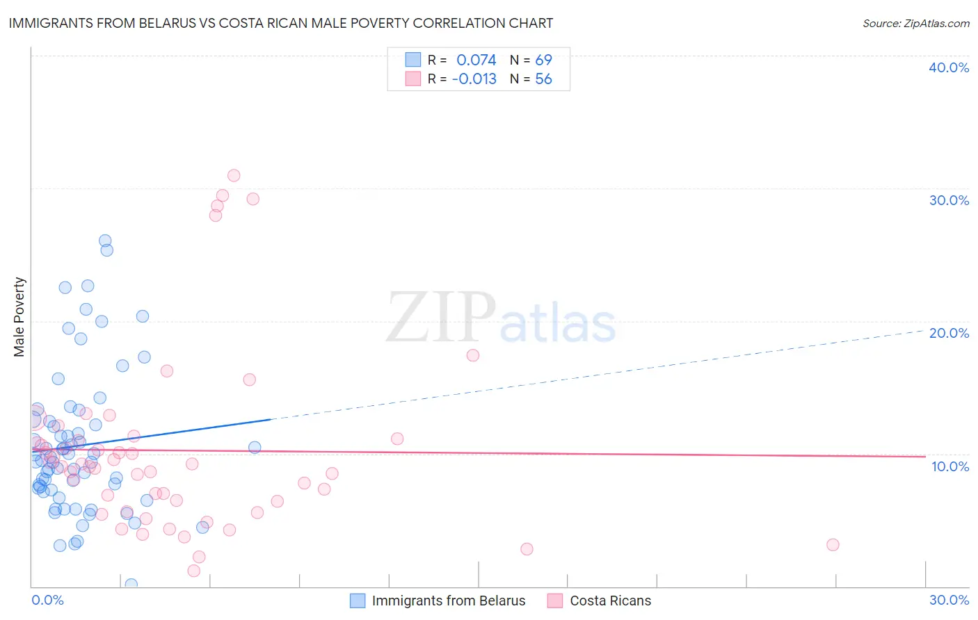 Immigrants from Belarus vs Costa Rican Male Poverty