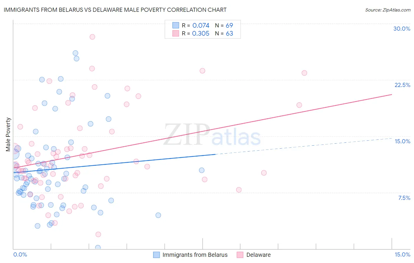 Immigrants from Belarus vs Delaware Male Poverty