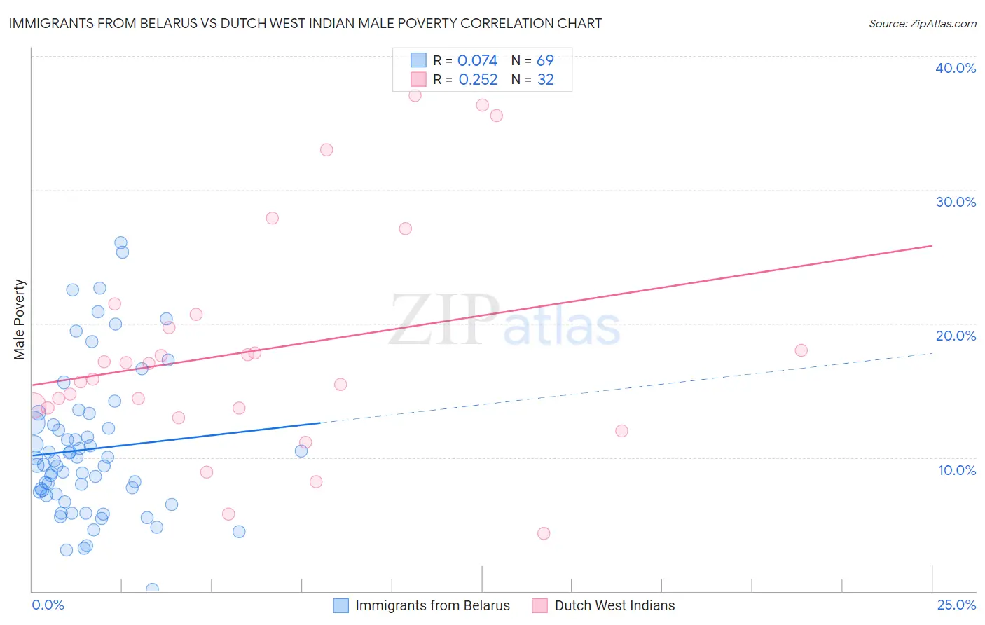 Immigrants from Belarus vs Dutch West Indian Male Poverty