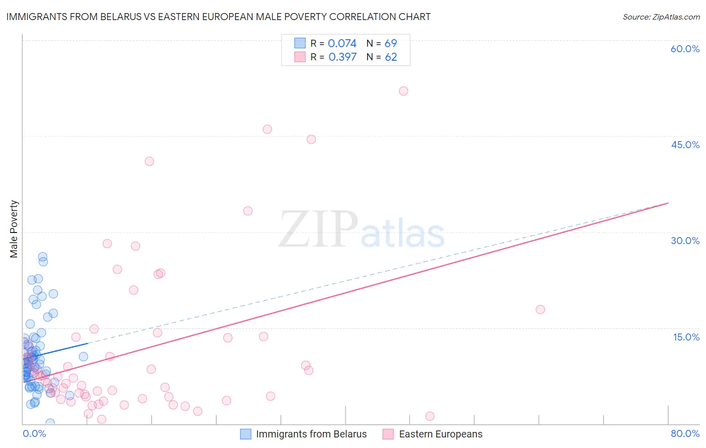 Immigrants from Belarus vs Eastern European Male Poverty