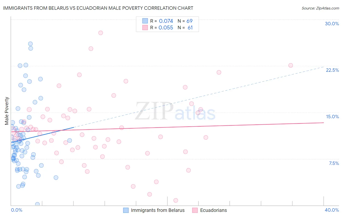 Immigrants from Belarus vs Ecuadorian Male Poverty