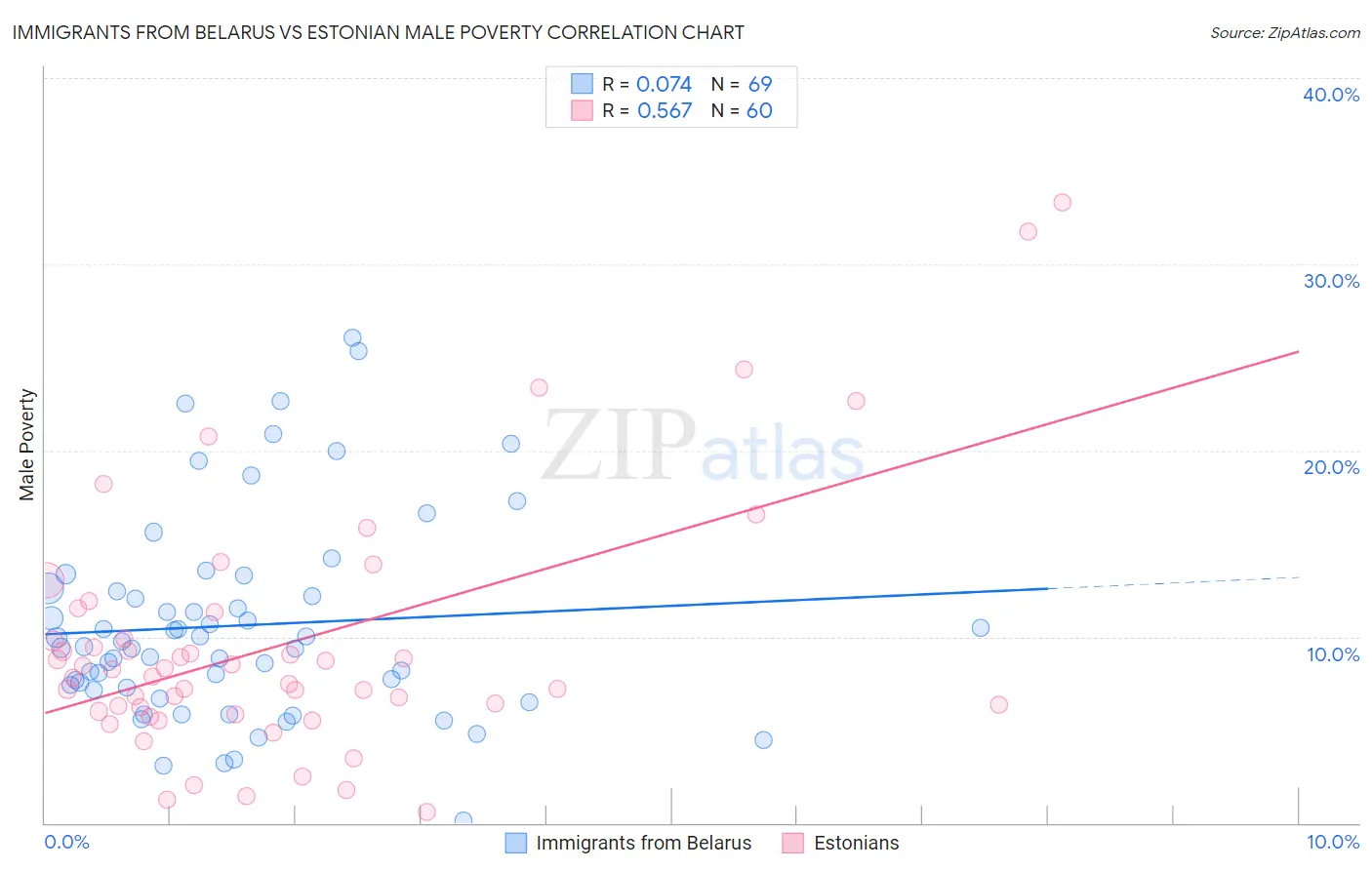 Immigrants from Belarus vs Estonian Male Poverty
