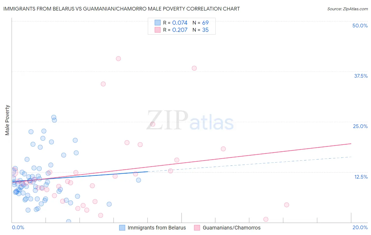 Immigrants from Belarus vs Guamanian/Chamorro Male Poverty