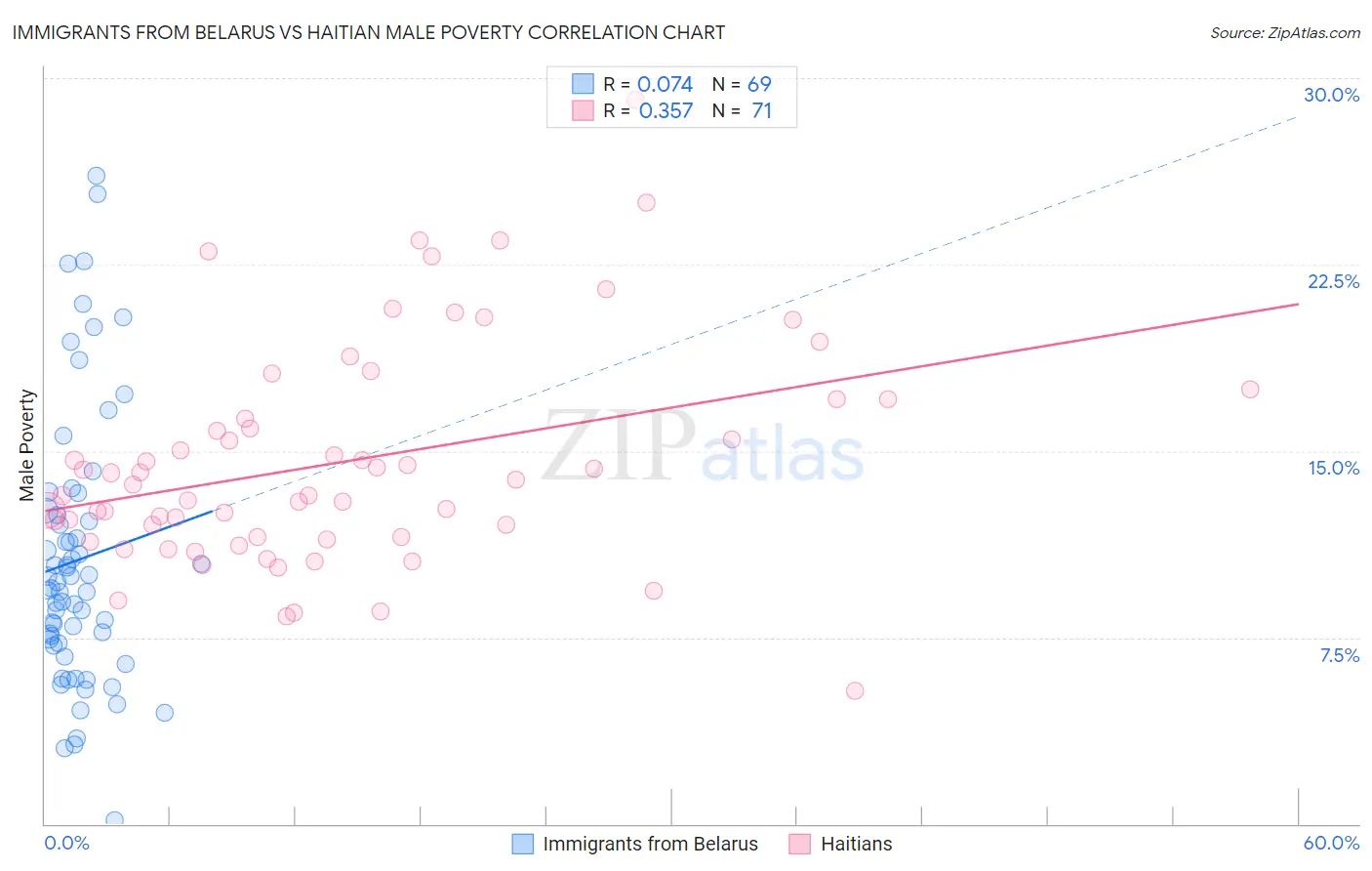 Immigrants from Belarus vs Haitian Male Poverty