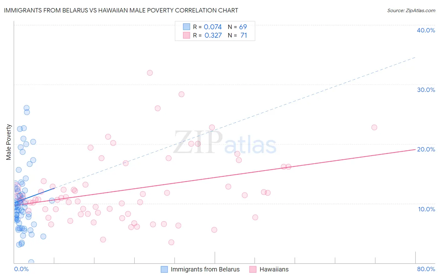 Immigrants from Belarus vs Hawaiian Male Poverty