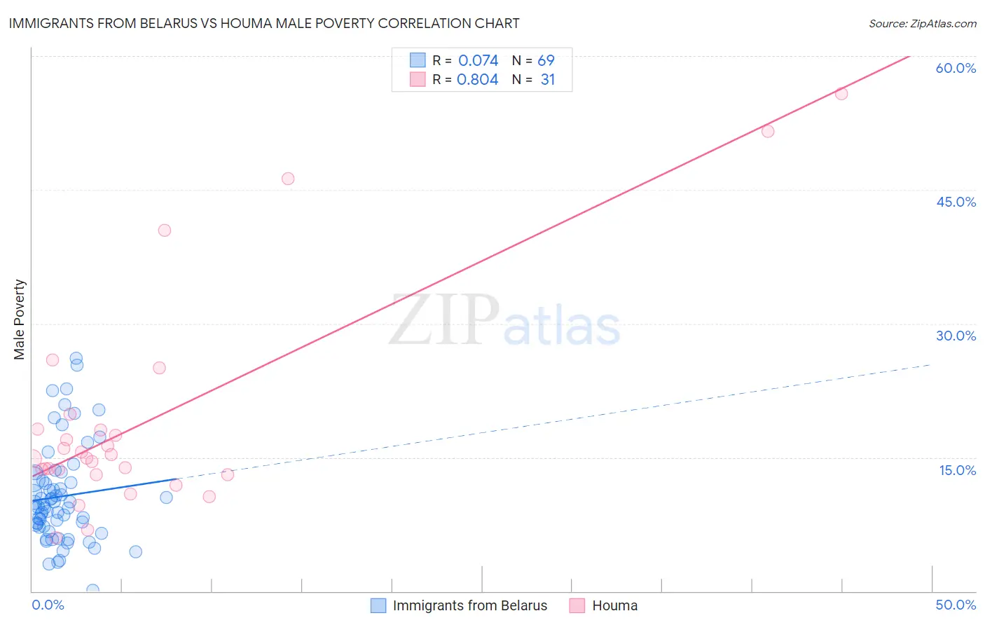 Immigrants from Belarus vs Houma Male Poverty