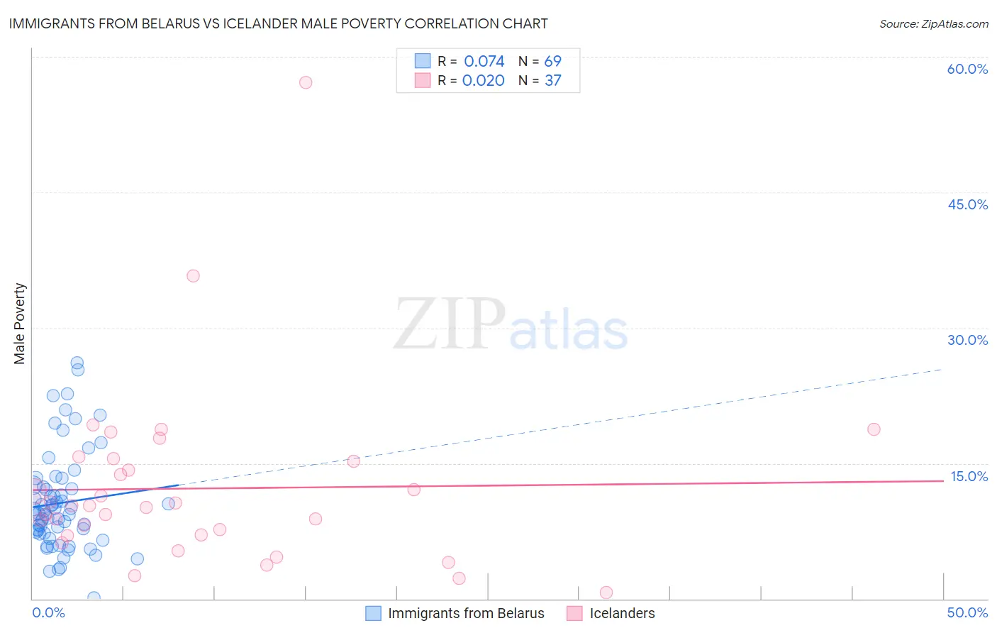 Immigrants from Belarus vs Icelander Male Poverty