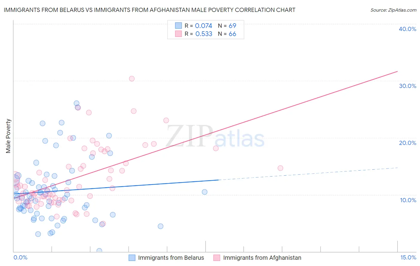 Immigrants from Belarus vs Immigrants from Afghanistan Male Poverty