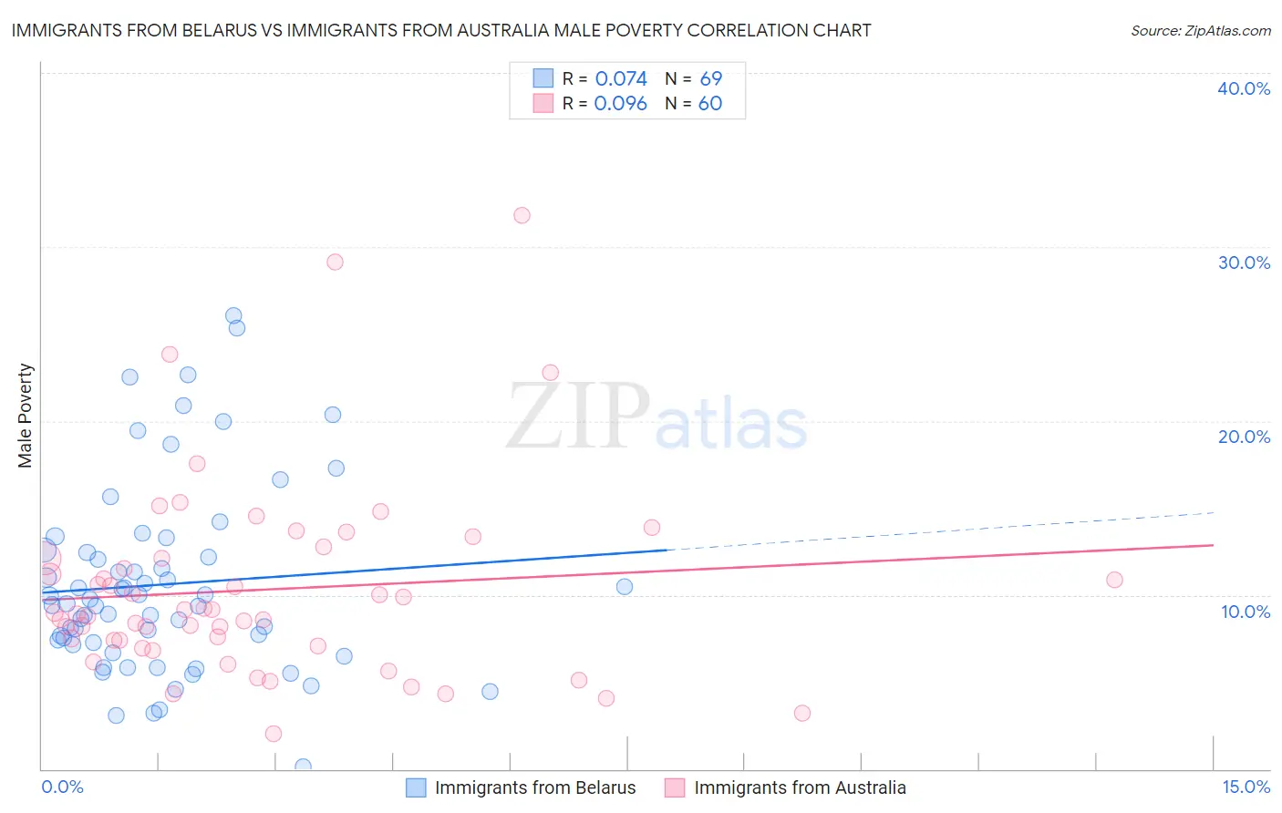 Immigrants from Belarus vs Immigrants from Australia Male Poverty