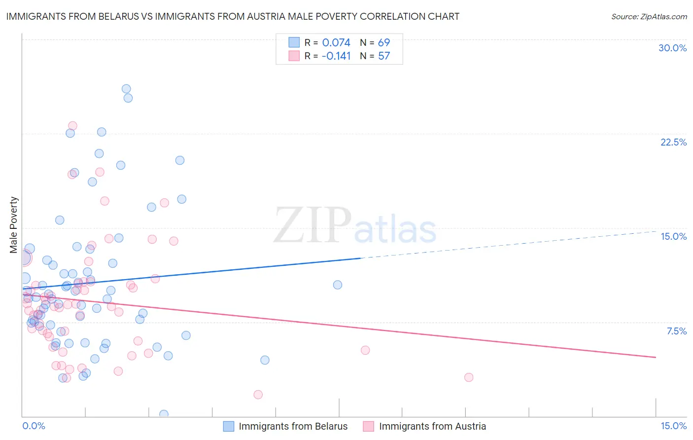 Immigrants from Belarus vs Immigrants from Austria Male Poverty